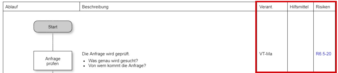 Prozessmodellierung Spalten